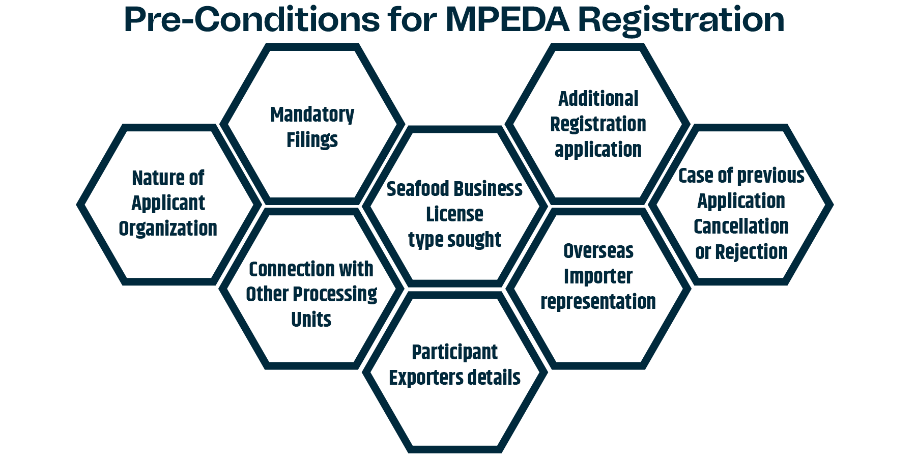 Mpeda registration Pre-conditions for mpeda registration in India